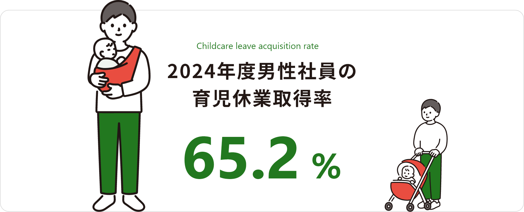 男性社員の育児休業取得率