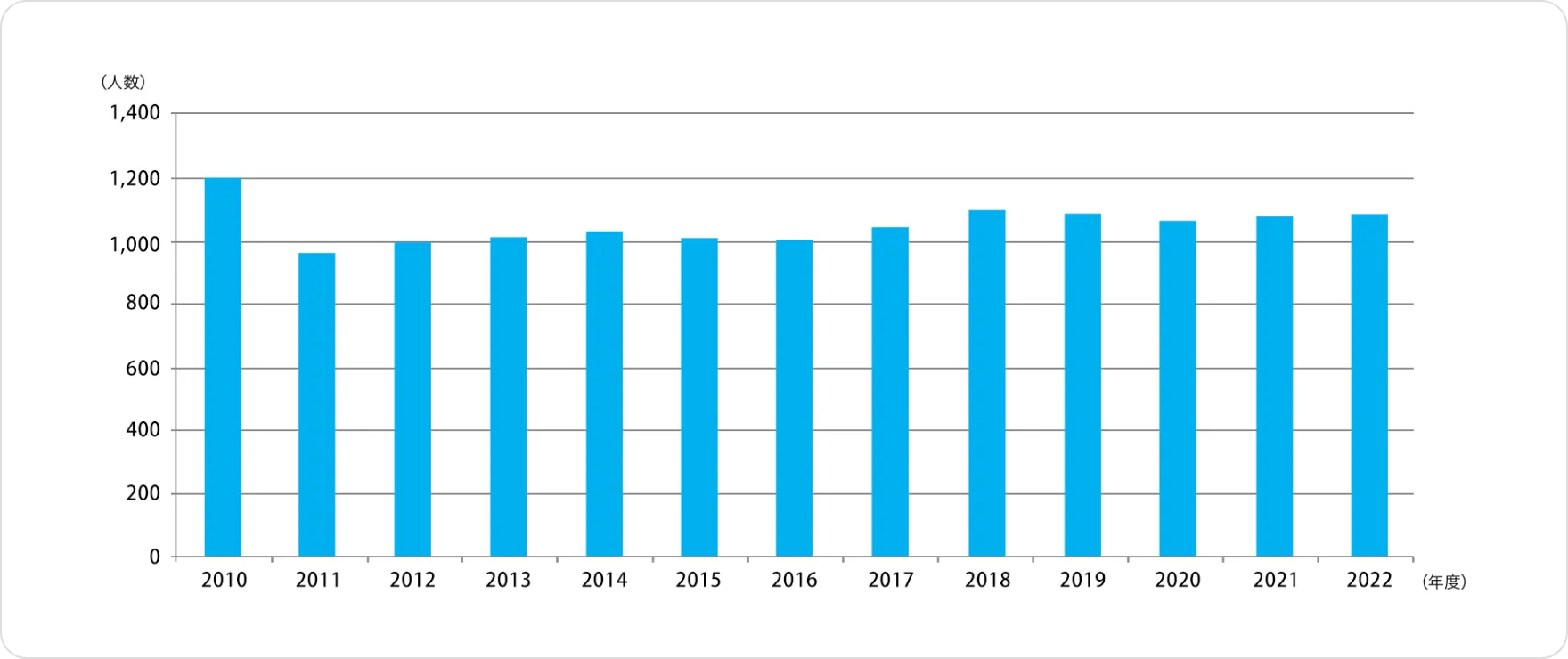 受け入れ人数の推移